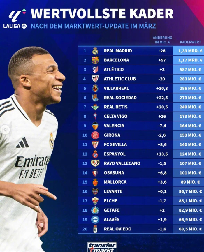 西甲豪门身价排名更新 皇马巴萨领跑欧洲足坛