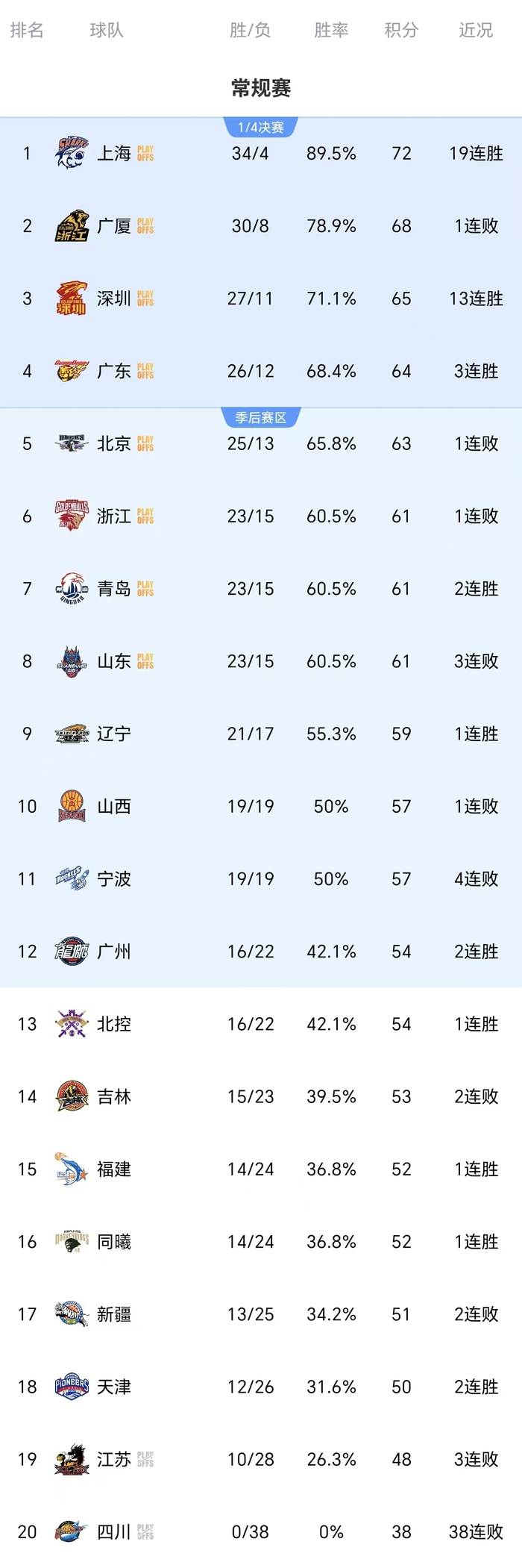 CBA常规赛多场焦点战：四川遭逆转、同曦大胜吉