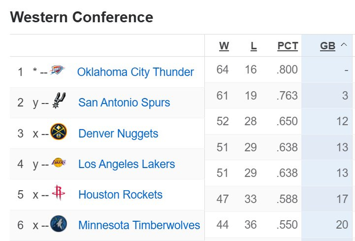 湖人火箭战绩相同胜负关系成关键 两连胜锁定主