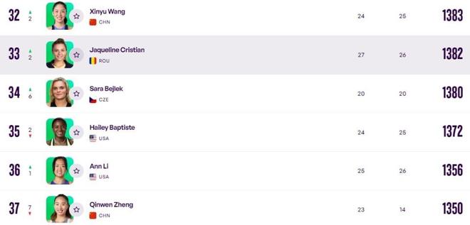 郑钦文排名跌至第37位 王欣瑜首次成为中国球手